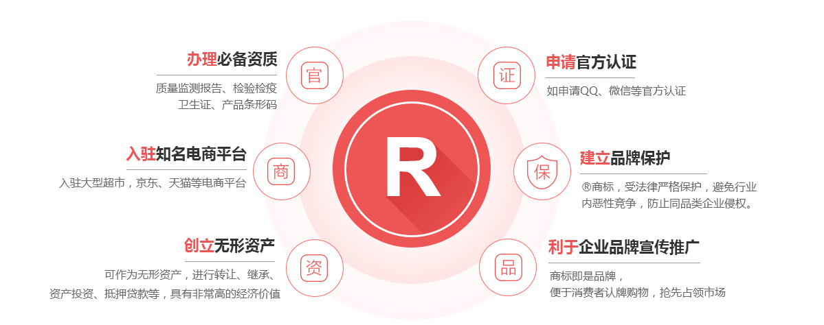 望奎商标注册的作用
